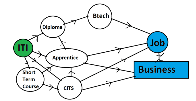 ITI Electrician Career Path